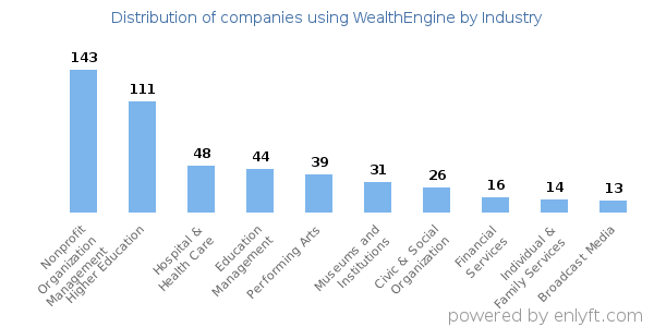 Companies using WealthEngine - Distribution by industry