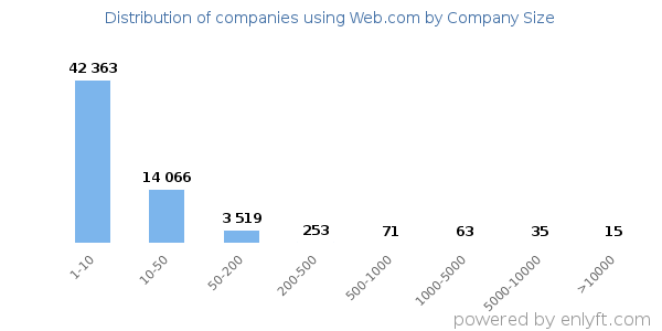 Companies using Web.com, by size (number of employees)
