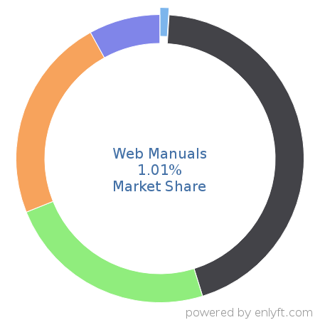 Web Manuals market share in Help Authoring is about 1.01%