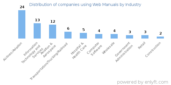 Companies using Web Manuals - Distribution by industry