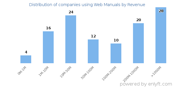 Web Manuals clients - distribution by company revenue