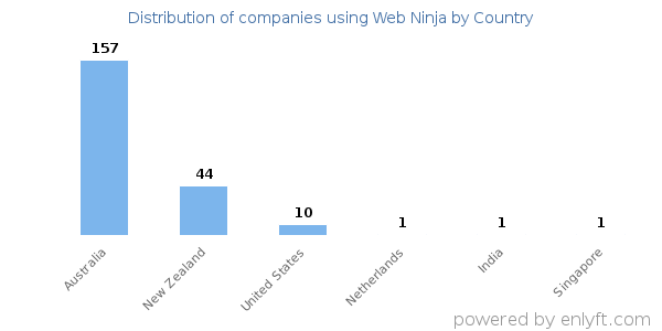 Web Ninja customers by country