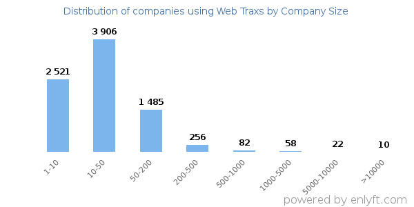 Companies using Web Traxs, by size (number of employees)