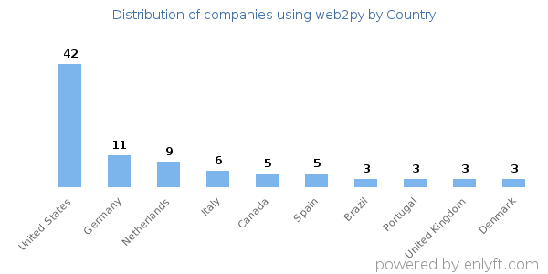 web2py customers by country