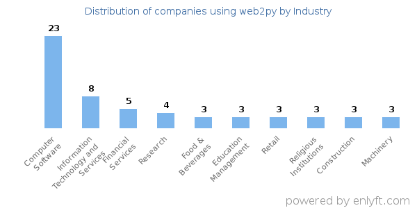 Companies using web2py - Distribution by industry
