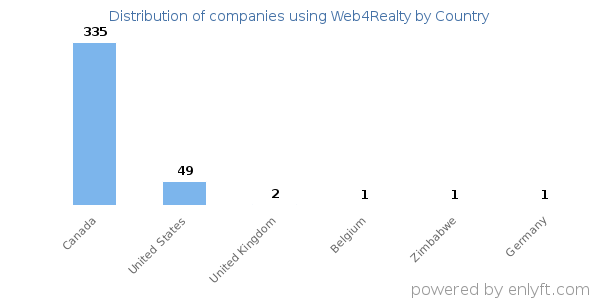 Web4Realty customers by country