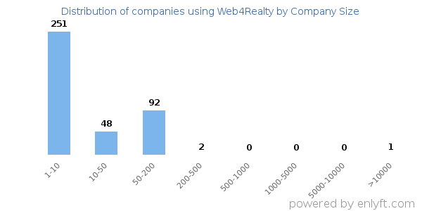 Companies using Web4Realty, by size (number of employees)