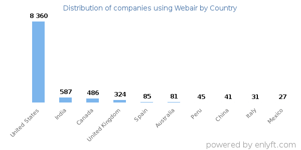 Webair customers by country