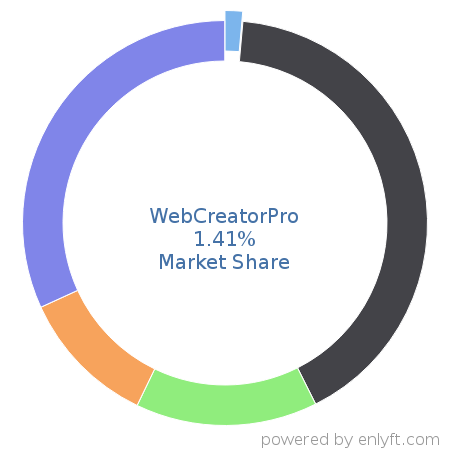 WebCreatorPro market share in Desktop Publishing is about 1.41%