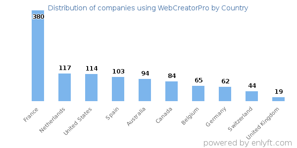 WebCreatorPro customers by country