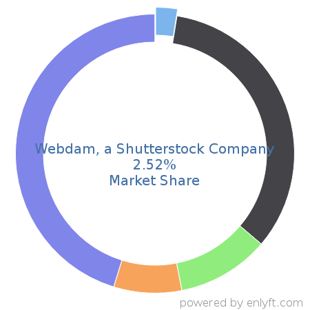 Webdam, a Shutterstock Company market share in Digital Asset Management is about 2.52%