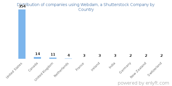 Webdam, a Shutterstock Company customers by country