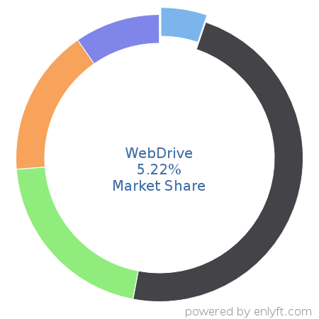 WebDrive market share in File Hosting Service is about 5.22%