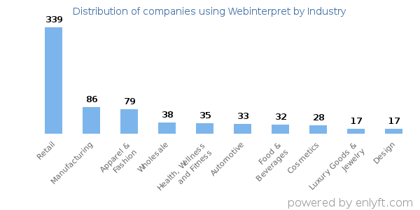 Companies using Webinterpret - Distribution by industry