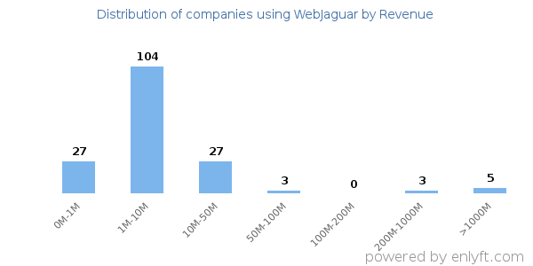 WebJaguar clients - distribution by company revenue