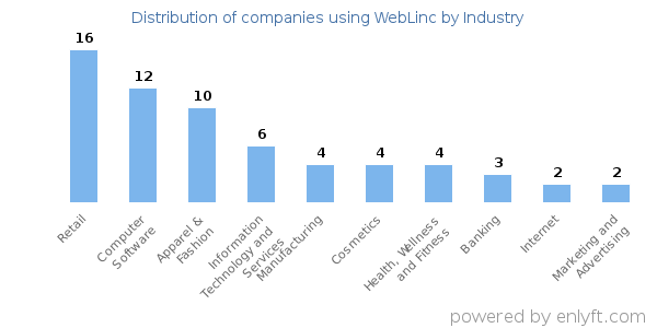 Companies using WebLinc - Distribution by industry