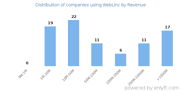 WebLinc clients - distribution by company revenue