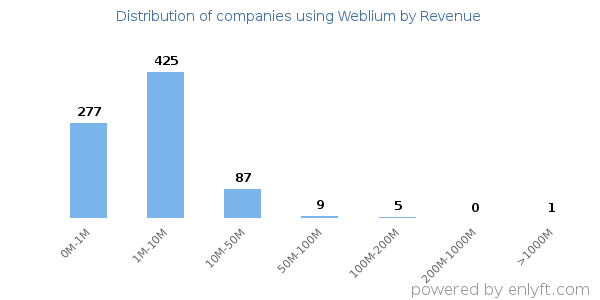 Weblium clients - distribution by company revenue