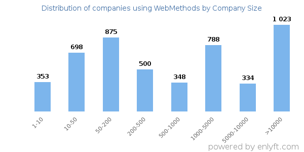 Companies using WebMethods, by size (number of employees)