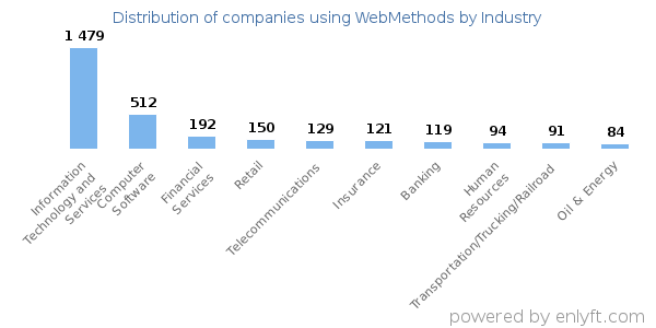 Companies using WebMethods - Distribution by industry