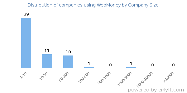 Companies using WebMoney, by size (number of employees)