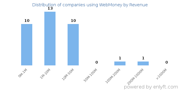 WebMoney clients - distribution by company revenue