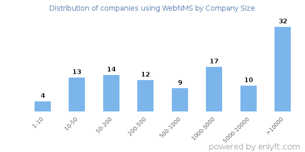 Companies using WebNMS, by size (number of employees)
