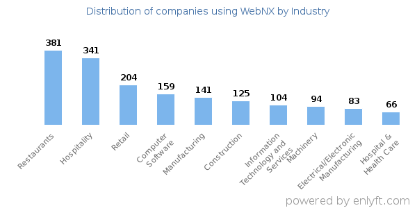 Companies using WebNX - Distribution by industry