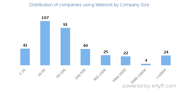Companies using Webroot, by size (number of employees)