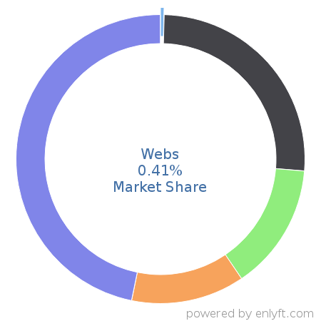 Webs market share in Website Builders is about 0.41%