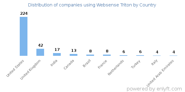 Websense Triton customers by country