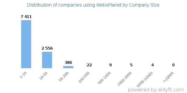 Companies using WebsPlanet, by size (number of employees)