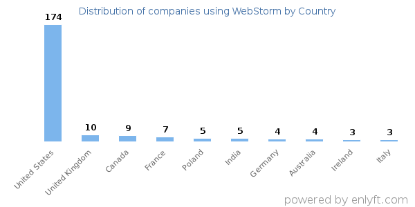 WebStorm customers by country