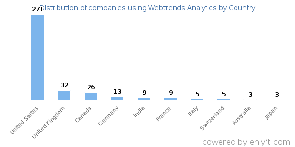 Webtrends Analytics customers by country