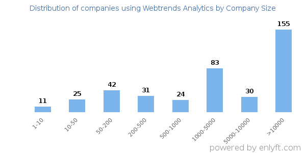 Companies using Webtrends Analytics, by size (number of employees)