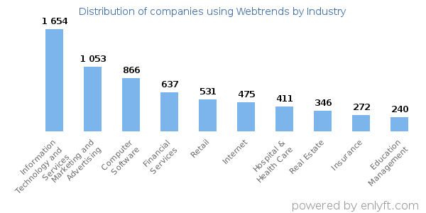 Companies using Webtrends - Distribution by industry