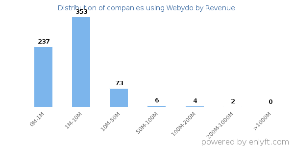Webydo clients - distribution by company revenue
