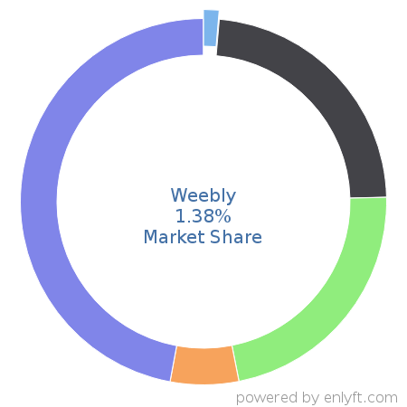 Weebly market share in Web Hosting Services is about 1.38%