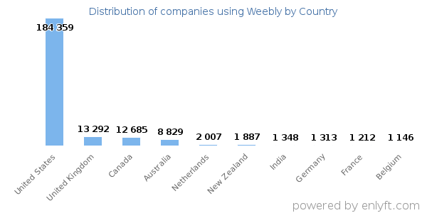 Weebly customers by country
