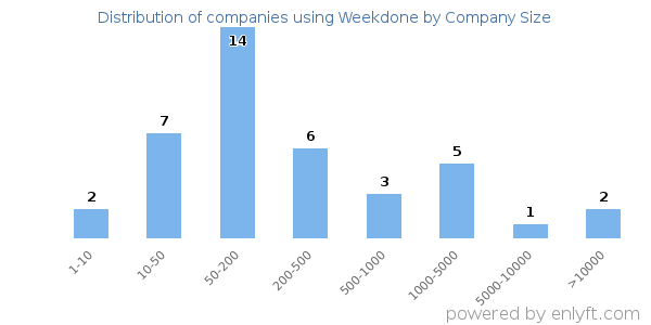 Companies using Weekdone, by size (number of employees)