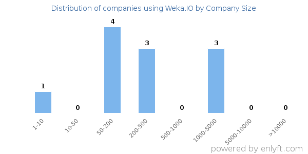 Companies using Weka.IO, by size (number of employees)