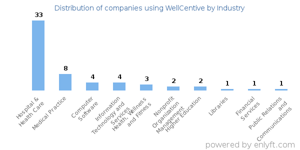 Companies using WellCentive - Distribution by industry