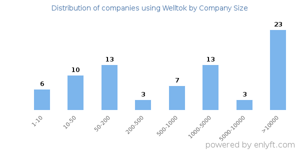 Companies using Welltok, by size (number of employees)