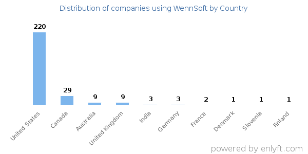 WennSoft customers by country