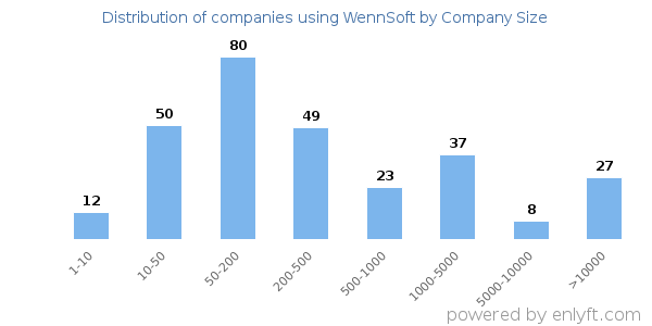 Companies using WennSoft, by size (number of employees)
