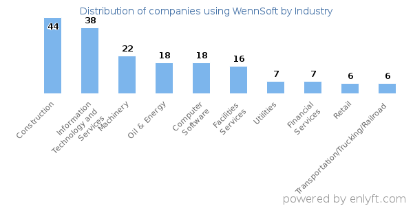 Companies using WennSoft - Distribution by industry