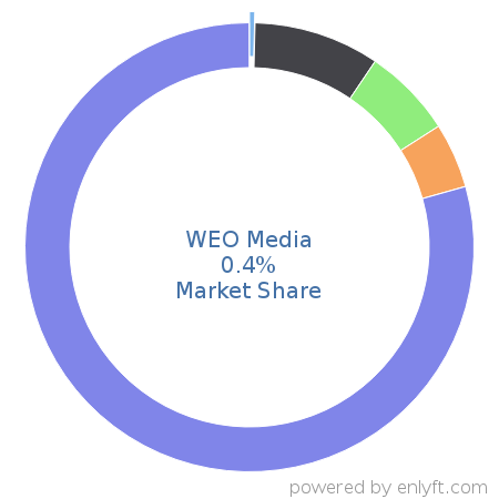 WEO Media market share in Healthcare is about 0.4%