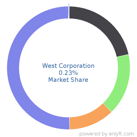 West Corporation market share in Unified Communications is about 0.23%