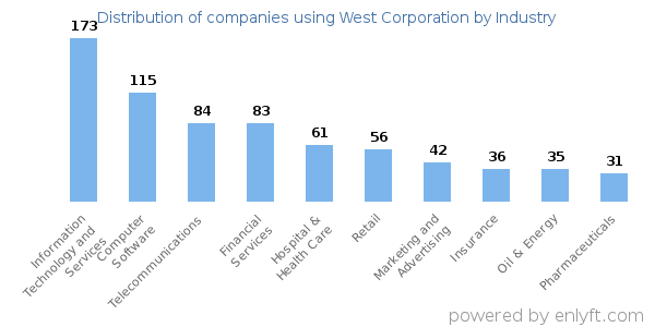 Companies using West Corporation - Distribution by industry