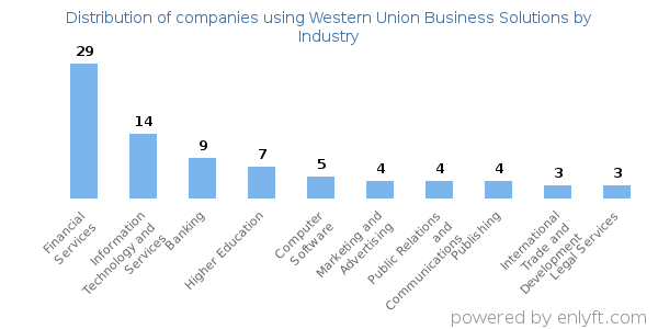 Companies using Western Union Business Solutions - Distribution by industry
